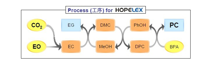 HOPELEX 